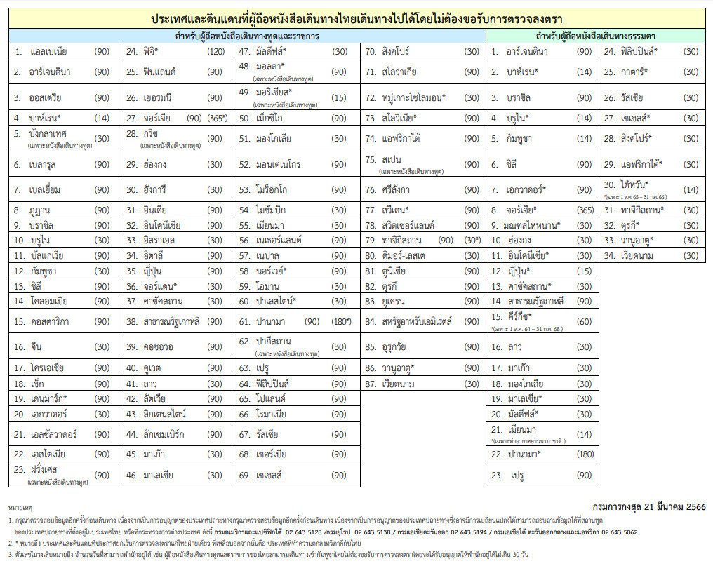 คนไทยไม่ต้องขอวีซ่า
