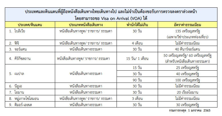 คนไทยไม่ต้องขอวีซ่า